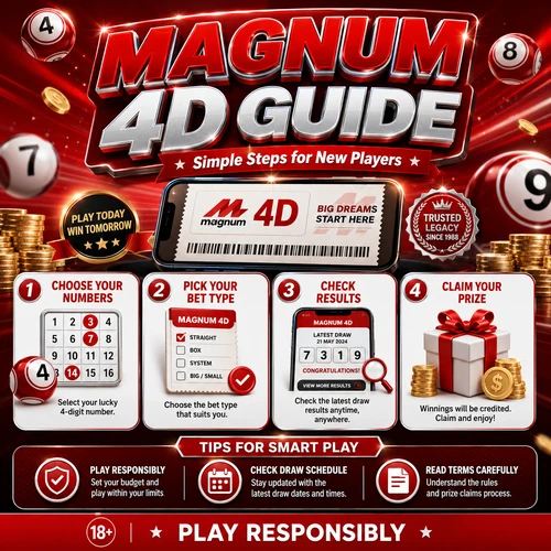 Illustrative step-by-step guide graphic for playing 4D